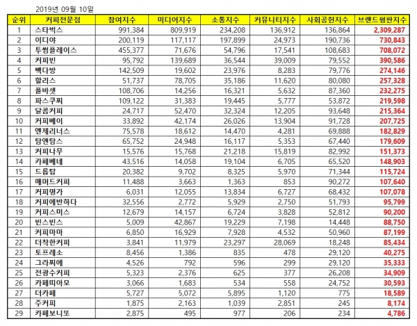 2019년 9월 커피전문점 브랜드 빅데이터 분석 결과 / 한국기업평판연구소 제공