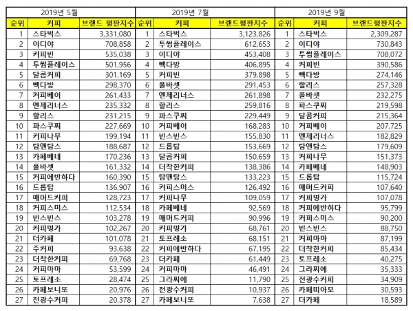 2019년 9월 커피전문점 브랜드 빅데이터 분석 결과 / 한국기업평판연구소 제공