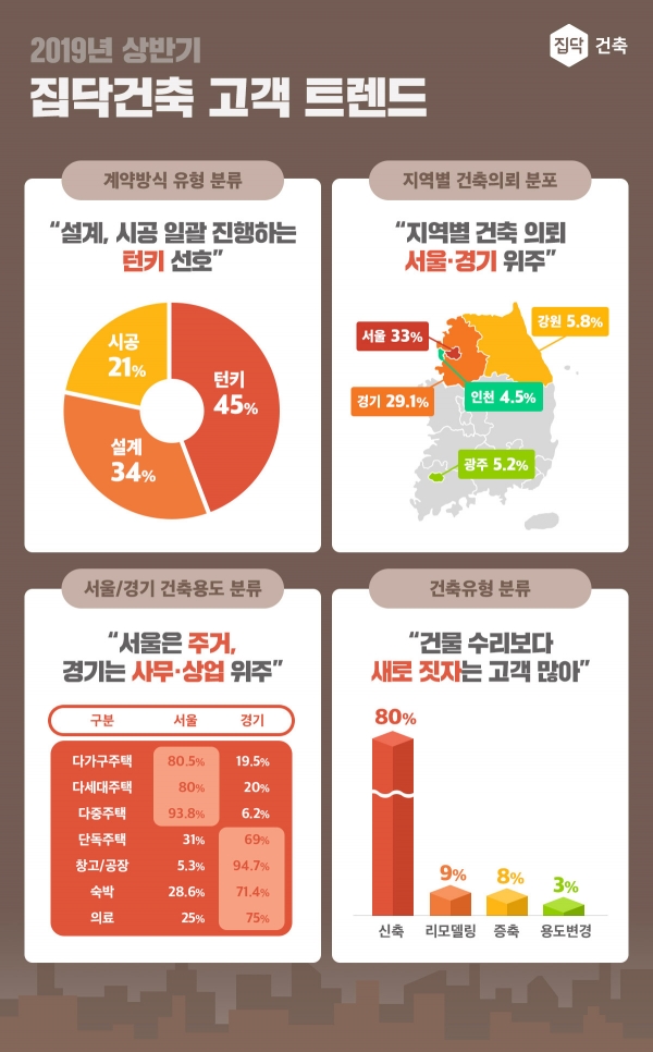 2019년 상반기 건축 고객 트렌드 공개 인포그래픽 / 집닥 제공