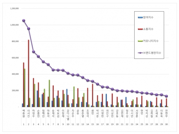 2019년 9월 남자 광고모델 브랜드평판 조사결과 / 한국기업평판연구소 제공