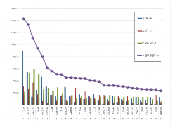 2019년 9월 여자 광고모델 브랜드평판 조사결과 / 한국기업평판연구소 제공