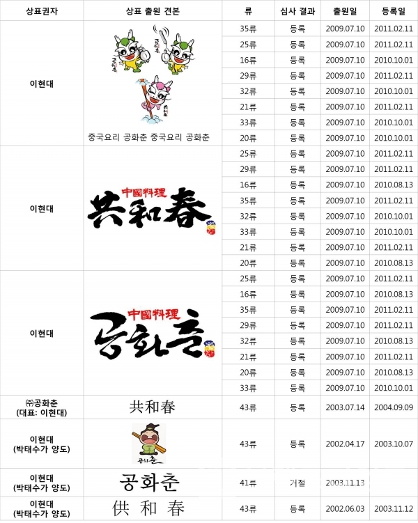 특허청에 출원 및 등록되어 있는 ‘공화춘’ 상표 현황/자료: 특허청/편집: 브랜딩그룹