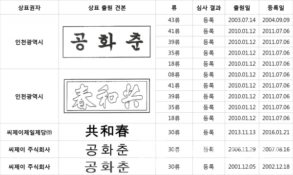 특허청에 출원 및 등록되어 있는 ‘공화춘’ 상표 현황/자료: 특허청/편집: 브랜딩그룹