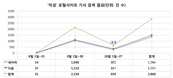 ㈜익성 포털사이트 네이버, 다음 뉴스 검색 결과(8월부터 10월 27일까지, 검색 단어: 익성)/그래프=브랜드타임즈