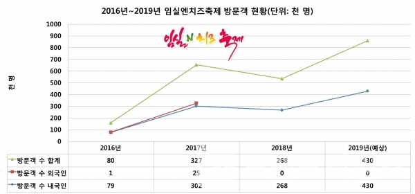 2016 ~ 2019년 임실N치즈축제 방문객 현황/자료=문화체육관광부, 2019 임실군 발표/그래프=브랜딩그룹