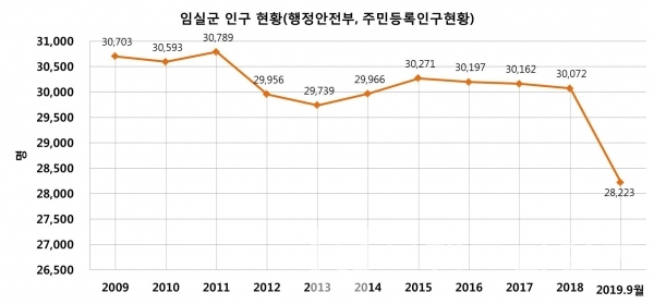 임실군 인구 변동 현황/자료=행정안전부, 주민등록인구현황/그래프=브랜딩그룹