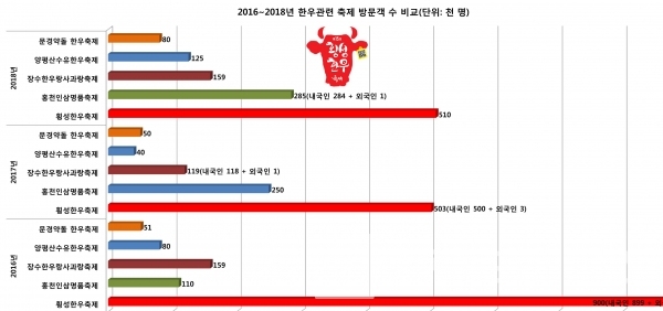3년간 한우관련 축제 방문객 수 현황 / 자료=문화체육관광부 / 그래프=브랜딩그룹