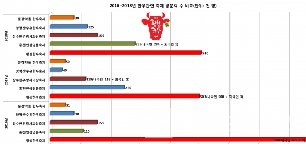 3년간 한우관련 축제 방문객 수 현황 / 자료=문화체육관광부 / 그래프=브랜딩그룹