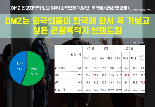 DMZ 접경지역의 방문 여부 조사 자료/자료출처=구자룡 밸류바인 대표 발표 자료