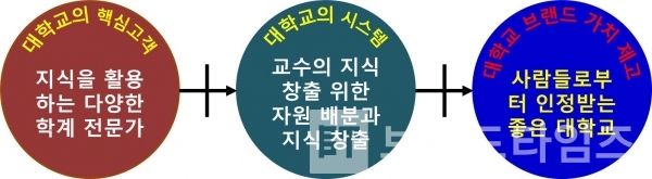 대학 경쟁력을 위한 핵심고객 정의와 대학의 자원 배분 / 사진출처=브랜딩그룹