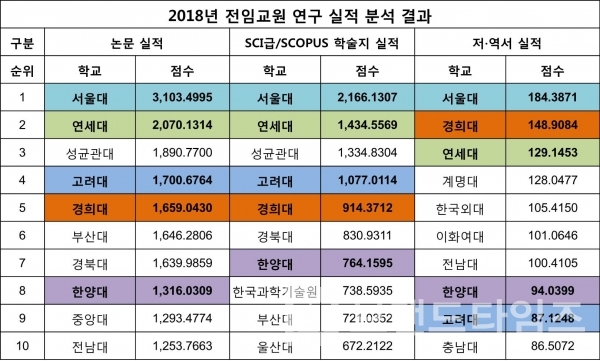 2018년 대학교 전임교원 연구 실적(기준년도_2017년/제2캠퍼스, 분교, 사이버대 제외)/자표출처=대학알리미/도표=브랜딩그룹