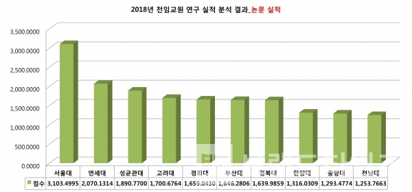 2018년 대학교 전임교원 연구 실적_논문 실적(기준년도_2017년/제2캠퍼스, 분교, 사이버대 제외)/자표출처=대학알리미/도표=브랜딩그룹