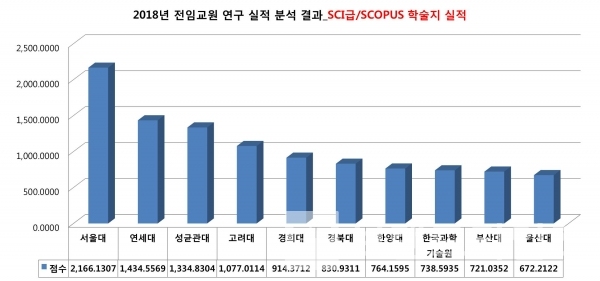 2018년 대학교 전임교원 연구 실적_SCI급과 SCOPUS 학술지 실적(기준년도_2017년/제2캠퍼스, 분교, 사이버대 제외)/자표출처=대학알리미/그래프=브랜딩그룹