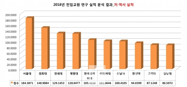 2018년 대학교 전임교원 연구 실적_저∙역서 실적(기준년도_2017년/제2캠퍼스, 분교, 사이버대 제외)/자표출처=대학알리미/그래프=브랜딩그룹