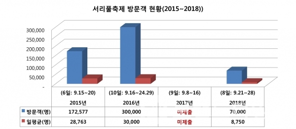 2015년부터 2018년까지 서초구 서리풀축제 참여 인원 현황/자료=문화체육관광부, 2015년 참여 인원은 서리풀축제 홈페이지/그래프=브랜드타임즈