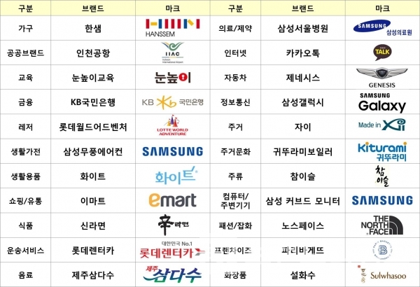 2019년 10월 8일 브랜드스탁 업종별 1위 브랜드/자료=브랜드스탁/도표=브랜딩그룹