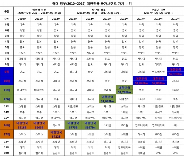 이명박, 박근혜, 문재인 정부 국가브랜드 가치 비교표/자료=브랜드파이낸스 발표 2010년부터 2019년까지 국가브랜드가치/도표=브랜딩그룹