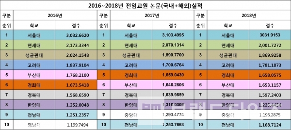 2016년~2018년 대학교 전임교원 논문(국내+해외) 실적/자료 출처=대학알리미/편집=브랜드타임즈