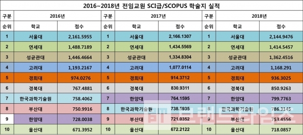 2016년~2018년 대학교 전임교원 과학기술논문인용색인(SCI)급 학술지와 스코퍼스(SCOPUS) 학술지 논문 실적/자료 출처=대학알리미/편집=브랜드타임즈