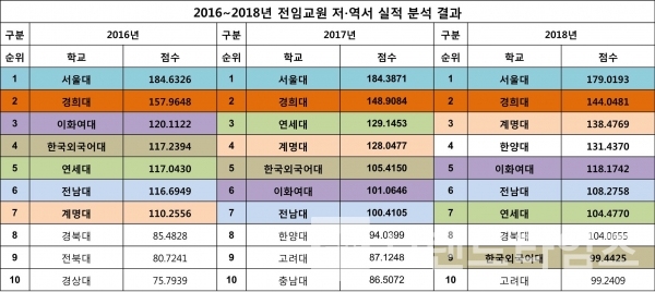 2016년~2018년 대학교 전임교원 저∙역서 실적/자료 출처=대학알리미/편집=브랜드타임즈