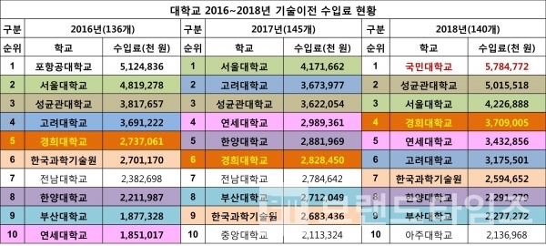 2016년~2018년 대학교 기술이전 수입료 현황/자료 출처=대학알리미/편집=브랜드타임즈