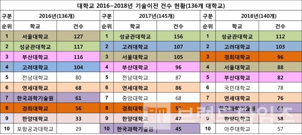 2016년~2018년 대학교 기술이전 수입 건수 현황/자료 출처=대학알리미/편집=브랜드타임즈