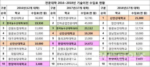 2016년~2018년 전문대학 기술이전 수입료 현황/자료 출처=대학알리미/편집=브랜드타임즈