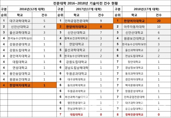 2016년~2018년 전문대학 기술이전 건수 현황/자료 출처=대학알리미/편집=브랜드타임즈