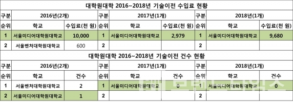 2016년~2018년 대학원대학교 기술이전 수입 및 건수 현황/자료 출처=대학알리미/편집=브랜드타임즈