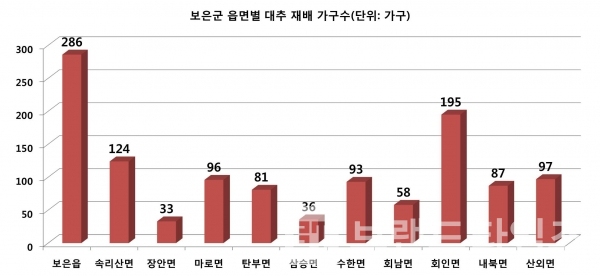 2016년 기준 보은군 대추 재배 가구수/자료=보은군농업기술센터/그래프=브랜딩그룹