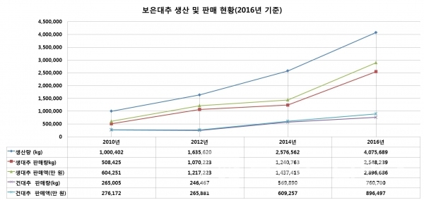 2016년 기준 보은군 대추 생산 및 판매현황/자료=보은군농업기술센터/그래프=브랜딩그룹