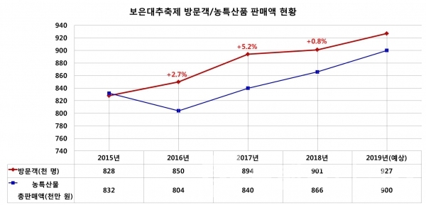 보은대추축제 방문객 및 농특산물 판매현황/방문객 자료=문화체육관광부, 농특산물 판매액=보은군청 발표자료/그래프=브랜딩그룹