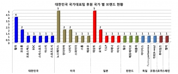 대한민국 국가대표님 40개 종목을 후원하고 있는 국가 별 26개 브랜드/그래프=브랜딩그룹