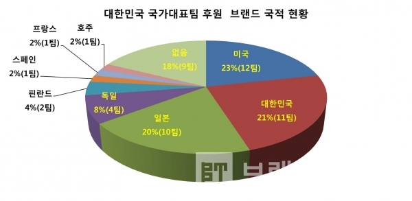 대한민국 국가대표팀 후원 브랜드 국적 별 현황(대한근대5종, 대한스키협회 2개 브랜드 후원: 대한근대5종 노스페이스와 언더아머, 스키협회는 미국 노스페이스와 일본 데상트에서 후원)/자료=더불어민주당 김영주의원실/그래프=브랜딩그룹