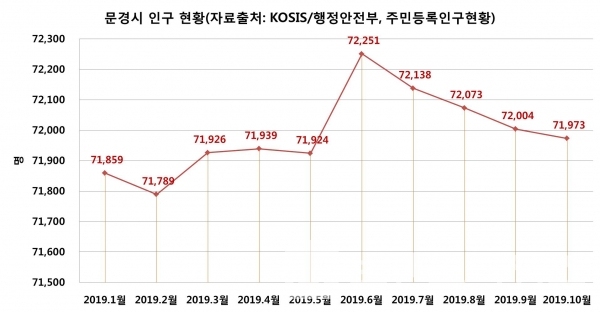 문경시 인구 현황(2019.01~2019.10)/자료=KOSIS/그래프=브랜드타임즈