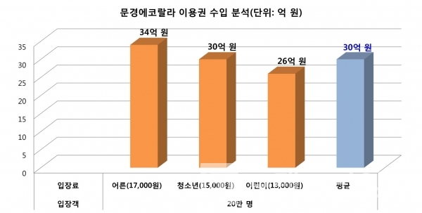 문경에코랄라 방문객과 입장료 수입 분석/자료=문경시/그래프=브랜드타임즈