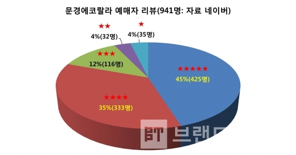 문경에코랄라 예매자 리뷰 평가 결과/자료=네이버/그래프=브랜드타임즈