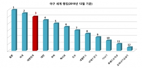 2018년 12월 기준 세계 야구 순위(랭킹) 현황/자료=네이버/그래프=브랜드타임즈