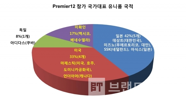 프리미어12(Premier12) 참가 국가대표 유니폼 국적 현황/그래프=브랜드타임즈