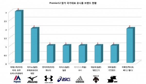 프리미어12(Premier12) 참가 국가대표 유니폼 브랜드 현황/그래프=브랜드타임즈