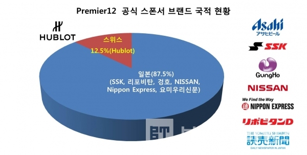 프리미어12(Premier12) 공식 스폰서 브랜드 국적 현황/그래프=브랜드타임즈