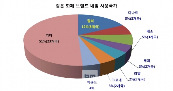 같은 화폐 이름을 사용하고 있는 국가/자료=네이버/그래프=브랜드타임즈