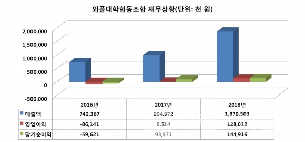 2018년 기준 와플대학협동조합 재무상황 분석/자료=공정거래위원회 가망거래사업/그래프=브랜드타임즈