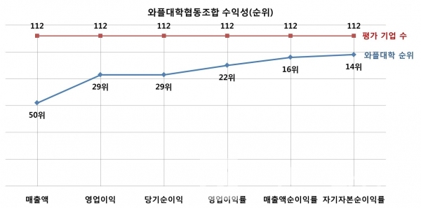 2018년 기준 와플대학협동조합 수익성 분석/자료=공정거래위원회 가망거래사업/그래프=브랜드타임즈