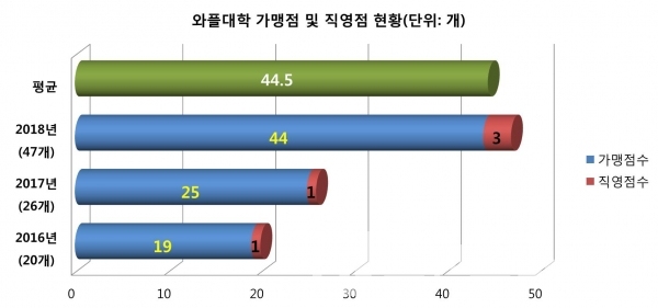 2018년 기준 와플대학협동조합 가맹점 및 직영점 현황/자료=공정거래위원회 가망거래사업/그래프=브랜드타임즈