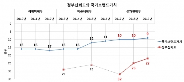 정부신뢰도와 국가브랜드/ 정부신뢰도=OECD, 국가브랜드가치 자료=브랜드파이낸스/그래프=브랜드타임즈