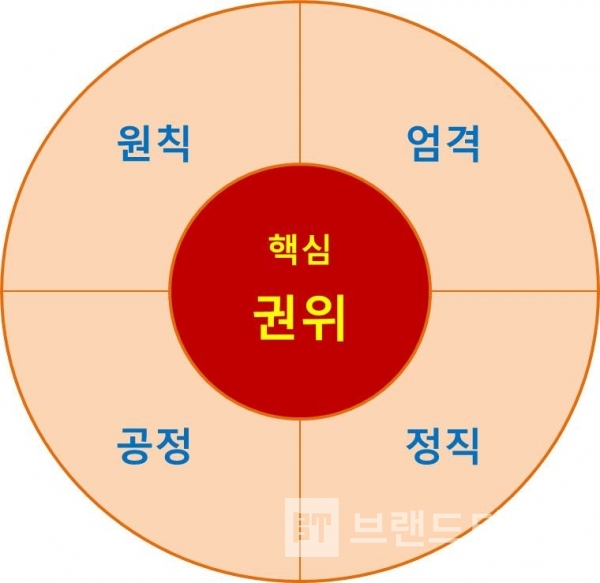 인증브랜드 핵심가치/사진=브랜딩그룹