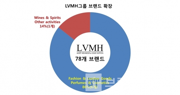 LVMH그룹 브랜드 확장 현황/자료=LVMH그룹 홈페이지/그래프=브랜딩그룹