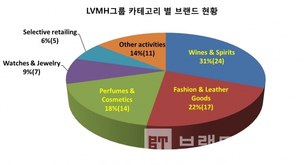 LVMH그룹 카테고리 별 브랜드 현황/자료=LVMH그룹 홈페이지/그래프=브랜딩그룹