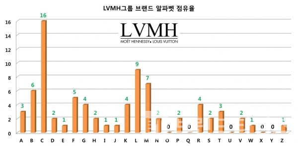 LVMH그룹 브랜드 알파벳 점유율 현황/자료=LVMH그룹 홈페이지/그래프=브랜딩그룹